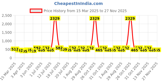 myntra.com Myntra Elegant Homes Grey & Green Cartoon Characters 300 TC Single Bedsheet Set myntra elegant homes Price History Graph from 15 Mar 2025 to 27 Nov 2025