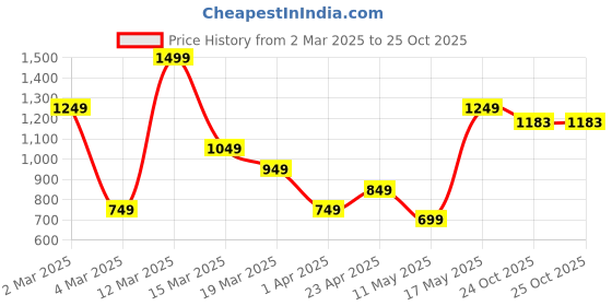 myntra.com Myntra Elegant Homes Grey & Green Floral 400 TC King Bedsheet with 2 Pillow Covers myntra elegant homes Price History Graph from 2 Mar 2025 to 25 Oct 2025