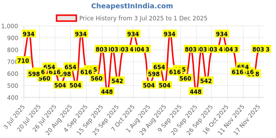 myntra.com Myntra Elegant Homes Grey & Green Geometric 350 TC Bedsheet with 2 Pillow Covers myntra elegant homes Price History Graph from 3 Jul 2025 to 1 Dec 2025
