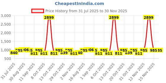 myntra.com Myntra Elegant Homes Grey & Green Printed 120TC Cotton King Bedsheet Set 2.18 m x 2.64 m myntra elegant homes Price History Graph from 31 Jul 2025 to 29 Nov 2025