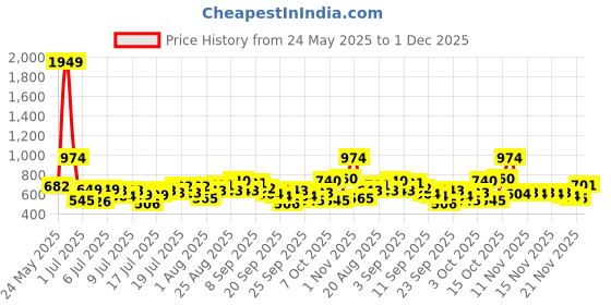 myntra.com Myntra Elegant Homes Grey & Green Printed 300 TC King Bedsheet Set 2.7 x 2.7 m myntra elegant homes Price History Graph from 24 May 2025 to 1 Dec 2025