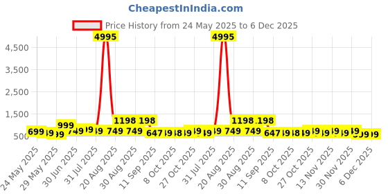 myntra.com Myntra Elegant Homes Grey & Green Printed Wooden Wall Art myntra elegant homes Price History Graph from 24 May 2025 to 5 Dec 2025