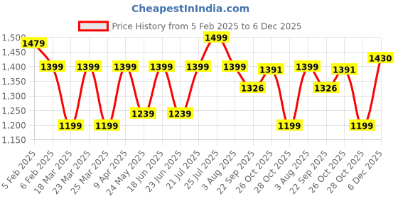 myntra.com Myntra Elegant Homes Grey & Grey Melange Set of 2 Floral AC Room 150 GSM Single Bed Dohar myntra elegant homes Price History Graph from 5 Feb 2025 to 6 Dec 2025