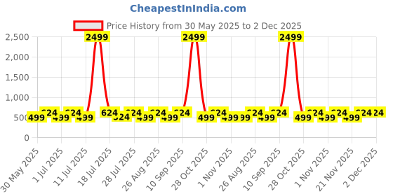 myntra.com Myntra Elegant Homes Grey & Mustard Geometric 300 TC Single Bedsheet Set-2.25 mX1.5 m myntra elegant homes Price History Graph from 30 May 2025 to 1 Dec 2025