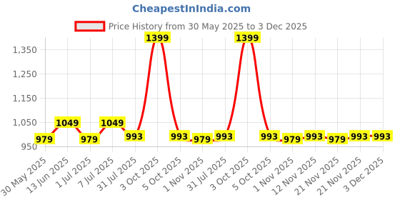 myntra.com Myntra Elegant Homes Grey & Off White 3 Piece Printed Cotton 450 GSM Towel Set myntra elegant homes Price History Graph from 30 May 2025 to 3 Dec 2025