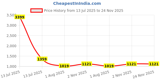 myntra.com Myntra Elegant Homes Grey & Off White 5 Pieces Printed Square Cushion Covers myntra elegant homes Price History Graph from 13 Jul 2025 to 23 Nov 2025