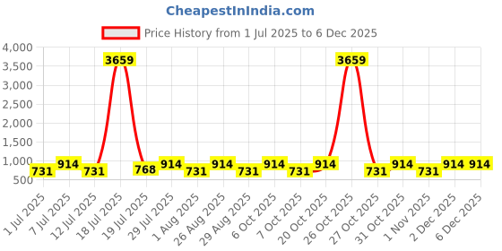 myntra.com Myntra Elegant Homes Grey & Off White Ethnic Motifs 400 TC Single Bedsheet with 1 Pillow Covers myntra elegant homes Price History Graph from 1 Jul 2025 to 5 Dec 2025
