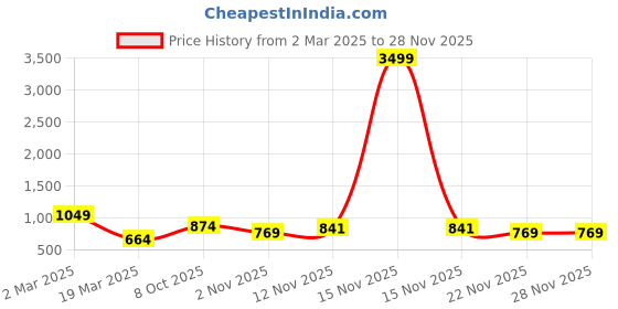 myntra.com Myntra Elegant Homes Grey & Off White Geometric 400 TC Single Bedsheet with 1 Pillow Covers myntra elegant homes Price History Graph from 2 Mar 2025 to 27 Nov 2025