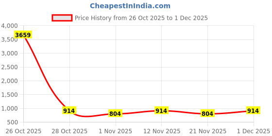 myntra.com Myntra Elegant Homes Grey & Off White Geometric 400 TC Single Bedsheet with 1 Pillow Covers myntra elegant homes Price History Graph from 26 Oct 2025 to 1 Dec 2025