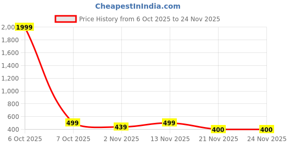 myntra.com Myntra Elegant Homes Grey & Off White Set of 2 Floral Sheer Door Curtain myntra elegant homes Price History Graph from 6 Oct 2025 to 24 Nov 2025
