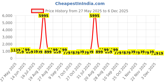myntra.com Myntra Elegant Homes Grey & Orange 1 Piece Canvas Religious Wall myntra elegant homes Price History Graph from 27 May 2025 to 5 Dec 2025