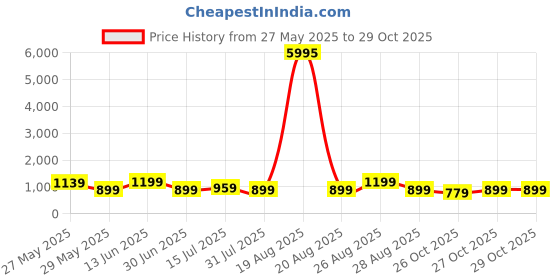 myntra.com Myntra Elegant Homes Grey & Orange Abstract Canvas Wall Art myntra elegant homes Price History Graph from 27 May 2025 to 29 Oct 2025