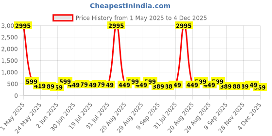 myntra.com Myntra Elegant Homes Grey & Orange Colored Tajamhal Printed Canvas Wall Art myntra elegant homes Price History Graph from 1 May 2025 to 4 Dec 2025