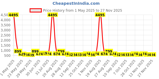 myntra.com Myntra Elegant Homes Grey & Orange Colored Tajmahal Printed Canvas Wall Art myntra elegant homes Price History Graph from 1 May 2025 to 27 Nov 2025
