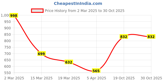 myntra.com Myntra Elegant Homes Grey & Orange Floral 400 TC Single Bedsheet with 1 Pillow Covers myntra elegant homes Price History Graph from 2 Mar 2025 to 29 Oct 2025