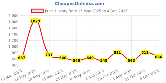 myntra.com Myntra Elegant Homes Grey & Orange Printed 300 TC King Bedsheet Set 2.50 m x 2.25 m myntra elegant homes Price History Graph from 13 May 2025 to 4 Dec 2025