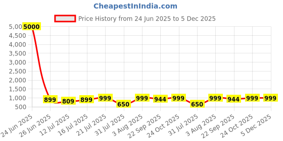 myntra.com Myntra Elegant Homes Grey & Pink 1 Piece Canvas Other Wall Paintings myntra elegant homes Price History Graph from 24 Jun 2025 to 5 Dec 2025