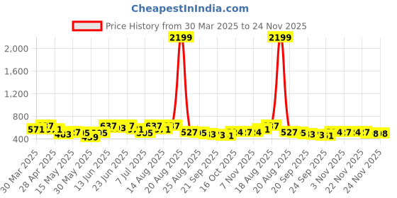 myntra.com Myntra Elegant Homes Grey & Pink 2 Pieces 7-Compartments Jewellery Organisers myntra elegant homes Price History Graph from 30 Mar 2025 to 24 Nov 2025
