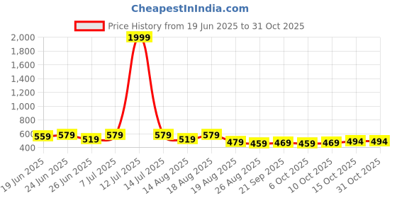 myntra.com Myntra Elegant Homes Grey & Pink 3 Seater Cotton Sofa Cover myntra elegant homes Price History Graph from 19 Jun 2025 to 30 Oct 2025