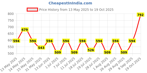 myntra.com Myntra Elegant Homes Grey & Pink Fish Printed 300 TC King Bedsheet Set 2.5 m x 2.25 m myntra elegant homes Price History Graph from 13 May 2025 to 19 Oct 2025