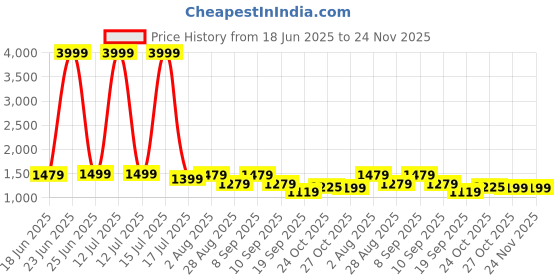 myntra.com Myntra Elegant Homes Grey & Pink Floral Single Fine Bedding Set myntra elegant homes Price History Graph from 18 Jun 2025 to 23 Nov 2025