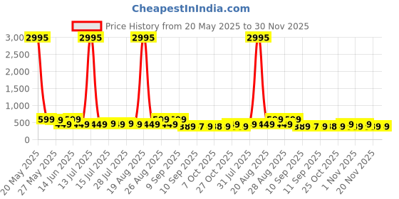 myntra.com Myntra Elegant Homes Grey & Pink Pichwai Cow Printed Canvas Wall Art myntra elegant homes Price History Graph from 20 May 2025 to 30 Nov 2025