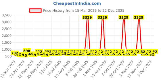 myntra.com Myntra Elegant Homes Grey & Pink Printed 300 TC King Bedsheet Set 2.50m x2.25m myntra elegant homes Price History Graph from 15 Mar 2025 to 22 Dec 2025