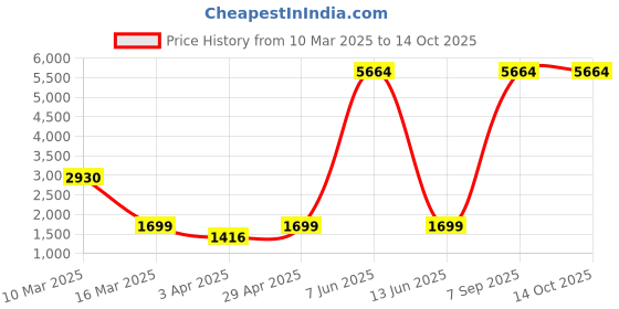myntra.com Myntra Elegant Homes Grey & Purple Checked Polyester 1 Piece Sofa Cover With Arms myntra elegant homes Price History Graph from 10 Mar 2025 to 13 Oct 2025
