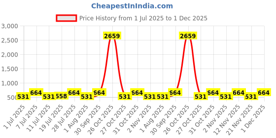 myntra.com Myntra Elegant Homes Grey & Purple Ethnic Motifs 300 TC Single Bedsheet with 1 Pillow Covers myntra elegant homes Price History Graph from 1 Jul 2025 to 1 Dec 2025