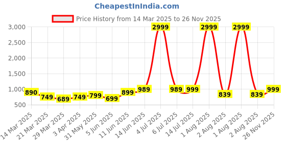myntra.com Myntra Elegant Homes Grey & Purple Floral 220 TC King Bedsheet with 2 Pillow Covers myntra elegant homes Price History Graph from 14 Mar 2025 to 26 Nov 2025