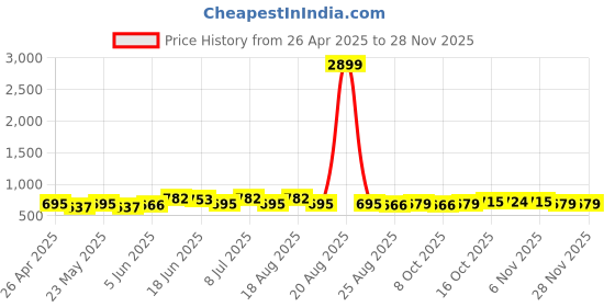 myntra.com Myntra Elegant Homes Grey & Purple Floral Printed Rectangular 6-Seater Dining Table Cover myntra elegant homes Price History Graph from 26 Apr 2025 to 25 Nov 2025