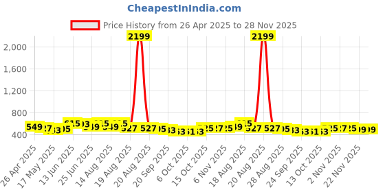 myntra.com Myntra Elegant Homes Grey & Purple Floral Printed Rectangular 6-Seater Dining Table Cover myntra elegant homes Price History Graph from 26 Apr 2025 to 28 Nov 2025
