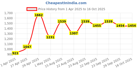 myntra.com Myntra Elegant Homes Grey & Purple Geometric 400 TC King Bedsheet with 2 Pillow Covers myntra elegant homes Price History Graph from 1 Apr 2025 to 16 Oct 2025
