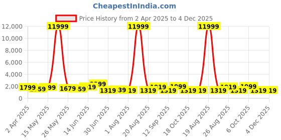 myntra.com Myntra Elegant Homes Grey & Red 1 Piece Canvas Religious Wall Paintings myntra elegant homes Price History Graph from 2 Apr 2025 to 4 Dec 2025
