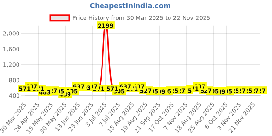 myntra.com Myntra Elegant Homes Grey & Red 2 Pieces 7-Compartments Jewellery Organisers myntra elegant homes Price History Graph from 30 Mar 2025 to 22 Nov 2025