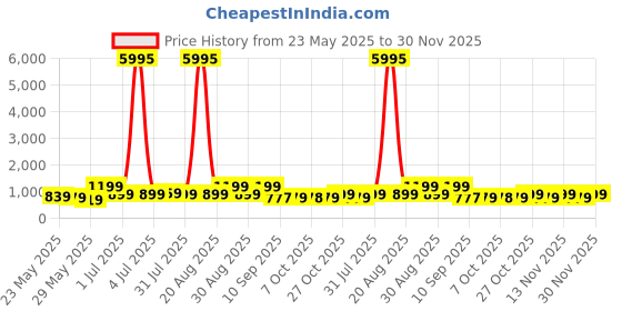 myntra.com Myntra Elegant Homes Grey & Red Buddha Canvas Wall Art myntra elegant homes Price History Graph from 23 May 2025 to 30 Nov 2025