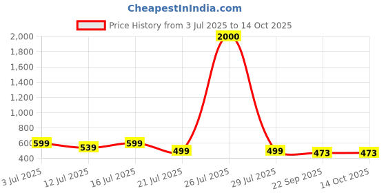 myntra.com Myntra Elegant Homes Grey & red Canvas Wall Art myntra elegant homes Price History Graph from 3 Jul 2025 to 14 Oct 2025