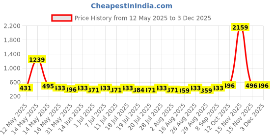 myntra.com Myntra Elegant Homes Grey & Red Floral Printed 300 TC Single Bedsheet Set-2.25 mX1.5 m myntra elegant homes Price History Graph from 12 May 2025 to 1 Dec 2025