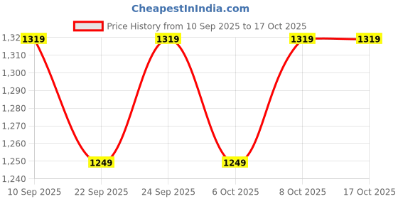 myntra.com Myntra Elegant Homes Grey & Red Printed 300 TC Double King Bedsheet Set 2.50 m x 2.25 m myntra elegant homes Price History Graph from 10 Sep 2025 to 16 Oct 2025