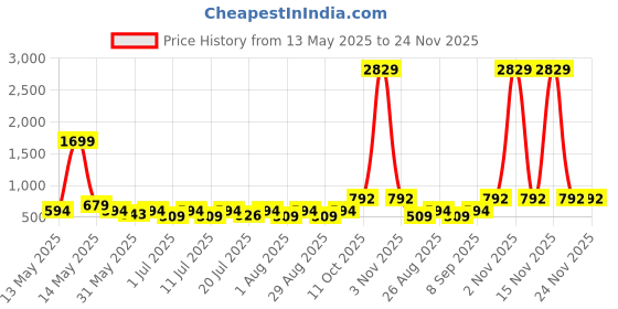 myntra.com Myntra Elegant Homes Grey & Red Printed 300 TC King Bedsheet Set 2.5 m x 2.25 m myntra elegant homes Price History Graph from 13 May 2025 to 24 Nov 2025