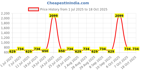 myntra.com Myntra Elegant Homes Grey & Red Printed 300 TC King Bedsheet Set 2.70 m x 2.70 m myntra elegant homes Price History Graph from 1 Jul 2025 to 18 Oct 2025