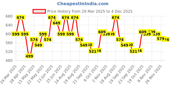 myntra.com Myntra Elegant Homes Grey & Silver-Toned 2 Pieces Printed Cotton 3 Seater Sofa Cover myntra elegant homes Price History Graph from 29 Mar 2025 to 4 Dec 2025