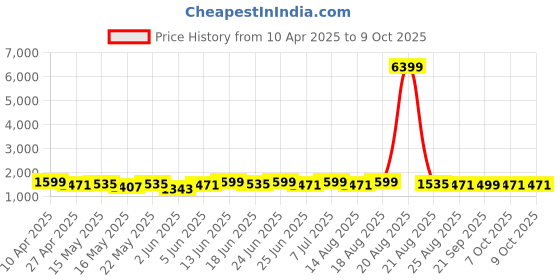 myntra.com Myntra Elegant Homes Grey & Steel 4-Layer Storage Rack With Wheels myntra elegant homes Price History Graph from 10 Apr 2025 to 9 Oct 2025