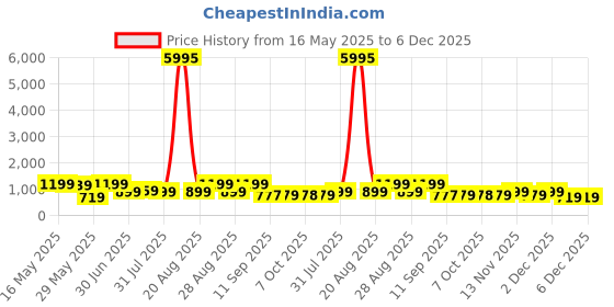 myntra.com Myntra Elegant Homes Grey & White 1 Piece Wood Floral and Botanical Wall Paintings myntra elegant homes Price History Graph from 16 May 2025 to 5 Dec 2025