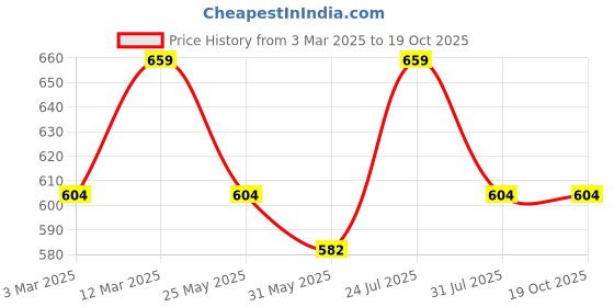 myntra.com Myntra Elegant Homes Grey & White 1 Printed Cotton 525 GSM Bath Towel myntra elegant homes Price History Graph from 3 Mar 2025 to 18 Oct 2025