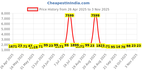 myntra.com Myntra Elegant Homes Grey & White 10 Pieces Floral Printed Velvet 5 Seater Sofa Covers myntra elegant homes Price History Graph from 26 Apr 2025 to 1 Nov 2025