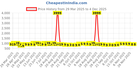 myntra.com Myntra Elegant Homes Grey & White 11 Pieces Printed Cotton 5 Seater Sofa Covers myntra elegant homes Price History Graph from 29 Mar 2025 to 3 Dec 2025