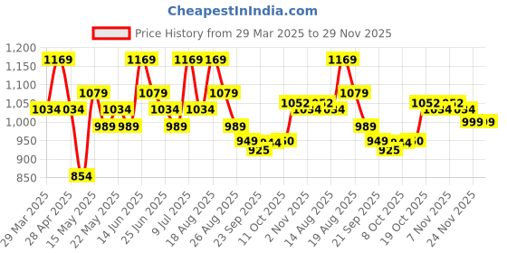 myntra.com Myntra Elegant Homes Grey & White 16 Pieces Printed Cotton 5 Seater Sofa Cover With Arms myntra elegant homes Price History Graph from 29 Mar 2025 to 29 Nov 2025