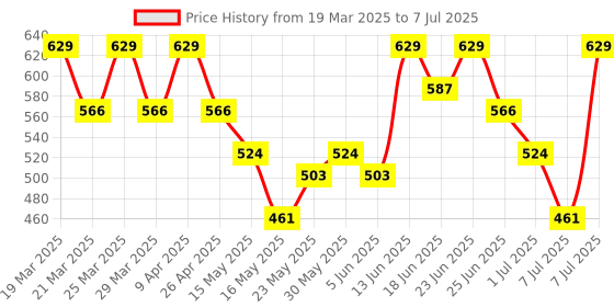 myntra.com Myntra Elegant Homes Grey & White 2 Compartments Foldable Drawer Organisers myntra elegant homes Price History Graph from 19 Mar 2025 to 7 Jul 2025