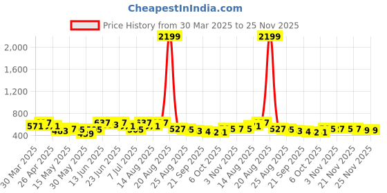 myntra.com Myntra Elegant Homes Grey & White 2 Pieces 7-Compartments Jewellery Organisers myntra elegant homes Price History Graph from 30 Mar 2025 to 25 Nov 2025